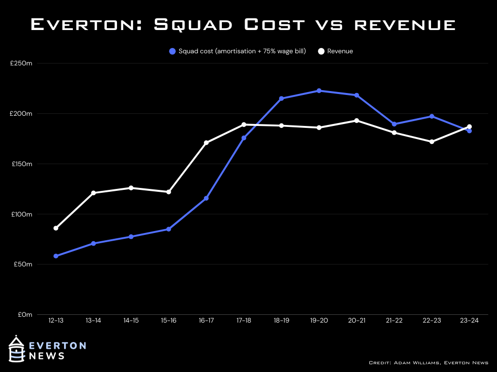 Chart plotting Everton's squad cost, consisting of wages plus amortisation, against revenue