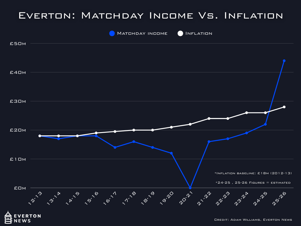 Chart showing Everton's matchday income plotted against inflation