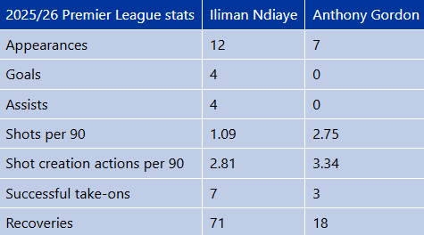 Anthony Gordon vs Iliman Ndiaye stats