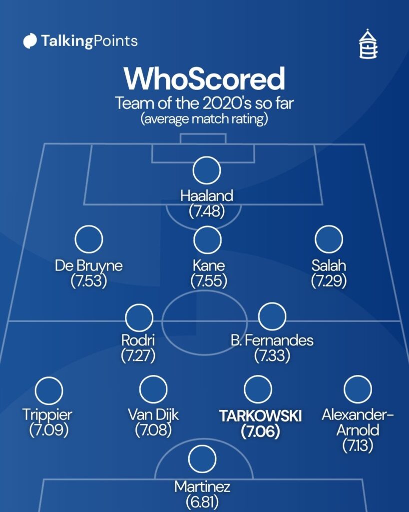 A custom graphic showing James Tarkowski's inclusion in WhoScored's Premier League Team of the 2020's so far.