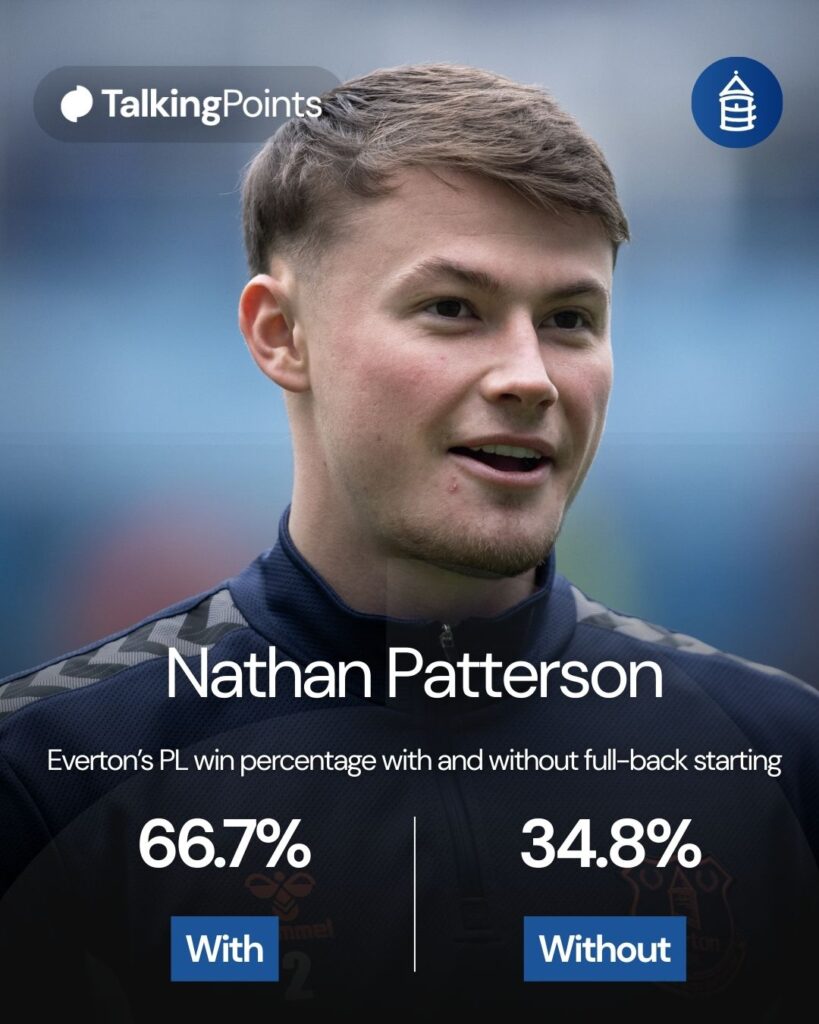 A custom image showing Everton's Premier League win rate when Nathan Patterson has started