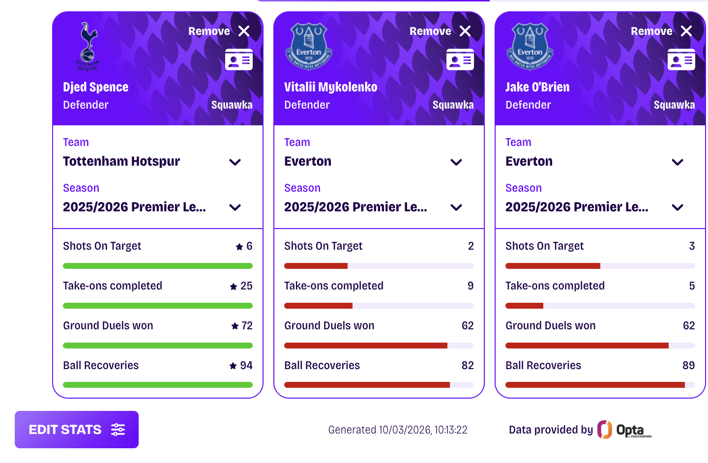 A comparison of Djed Spence, Vitalii Mykolenko and Jake O'Brien's 2025/26 campaigns.