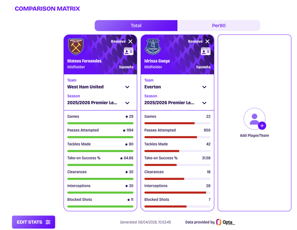 Mateus Fernandes and Idrissa Gana Gueye's seasons compared.