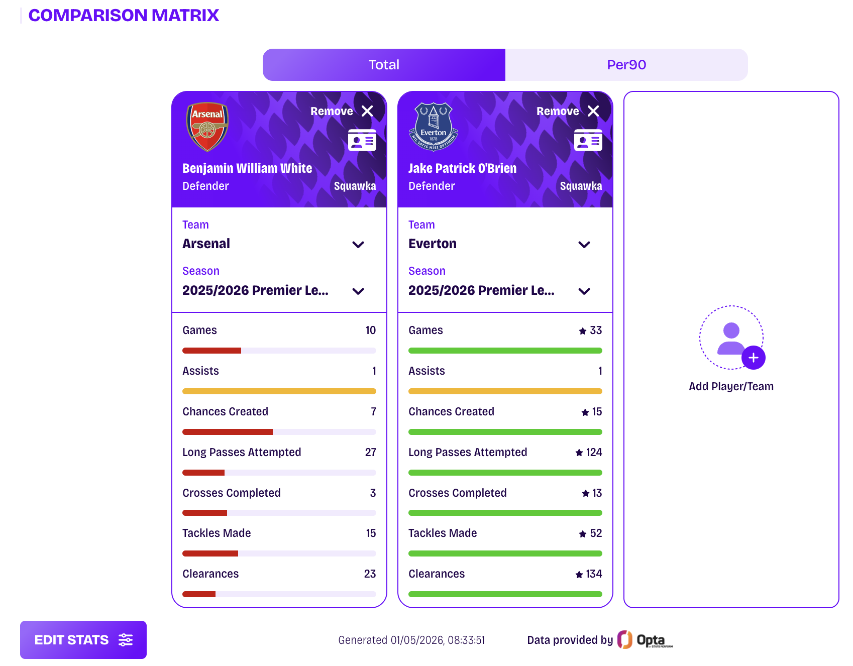 A comparison between Arsenal's Ben White and Everton's Jack O'Brien.