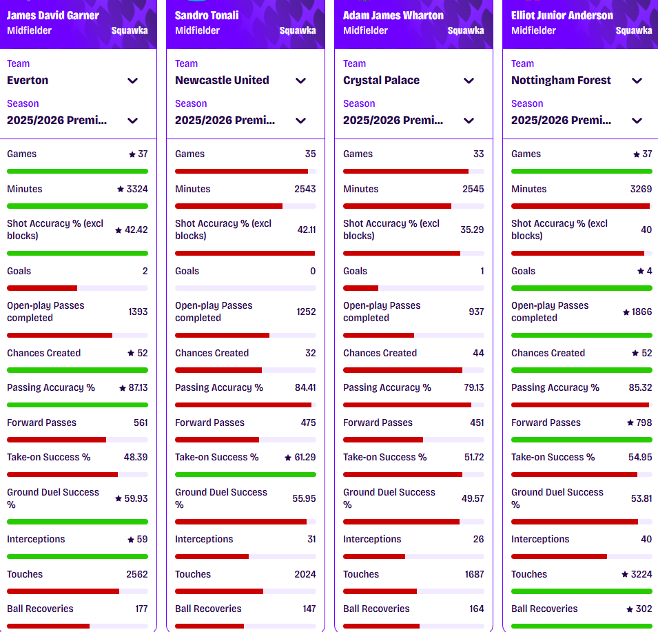 James Garner vs Sandro Tonali vs Adam Wharton vs Elliot Anderson