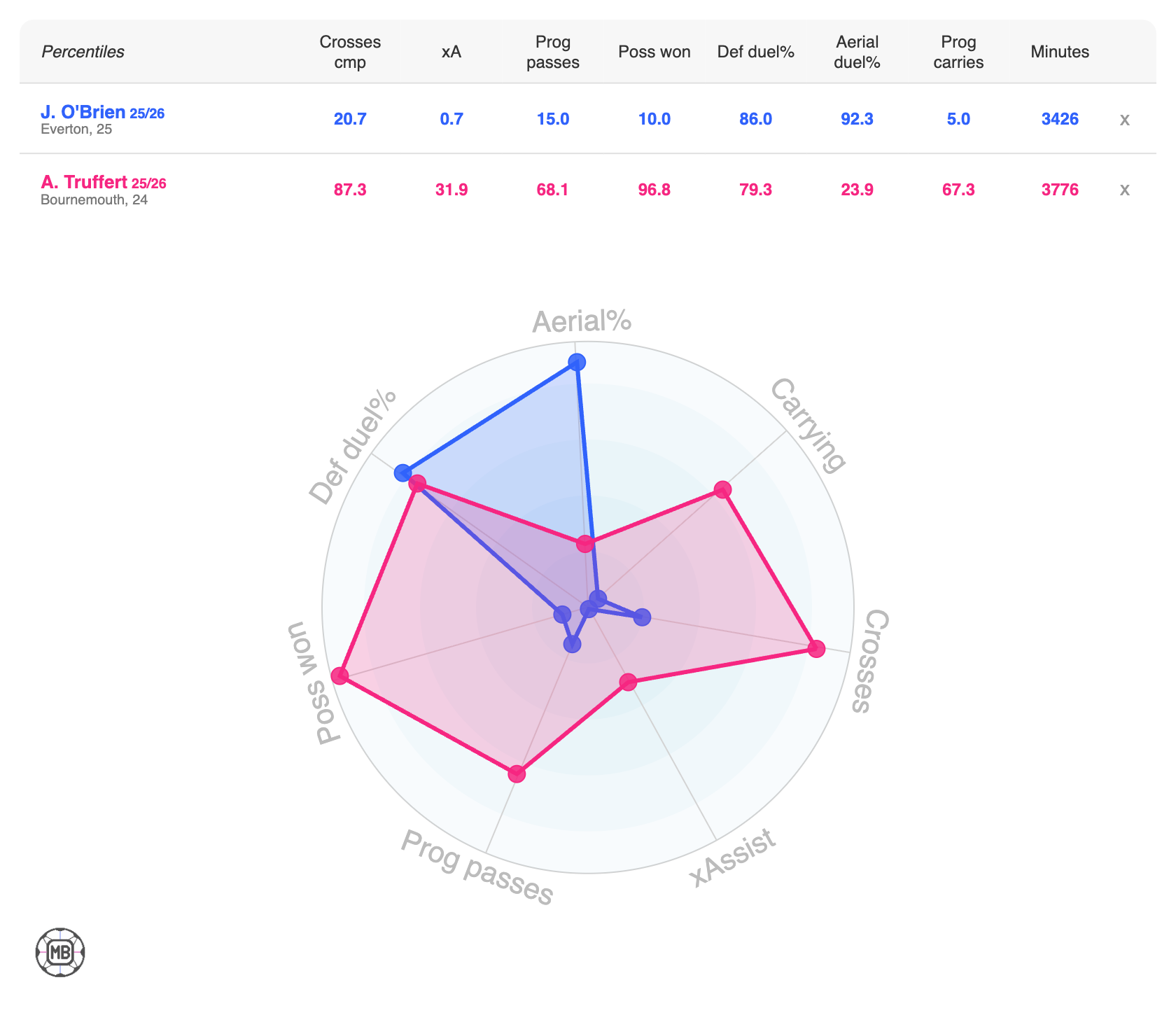 DataMB comparison of Idriss Gana Gueye and Pape Gueye.