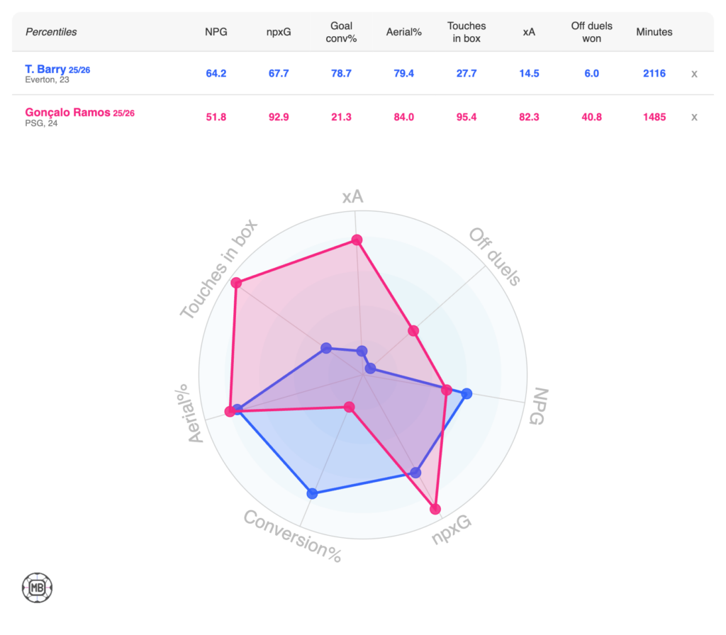 DataMB comparison of Goncalo Ramos and Thierno Barry.