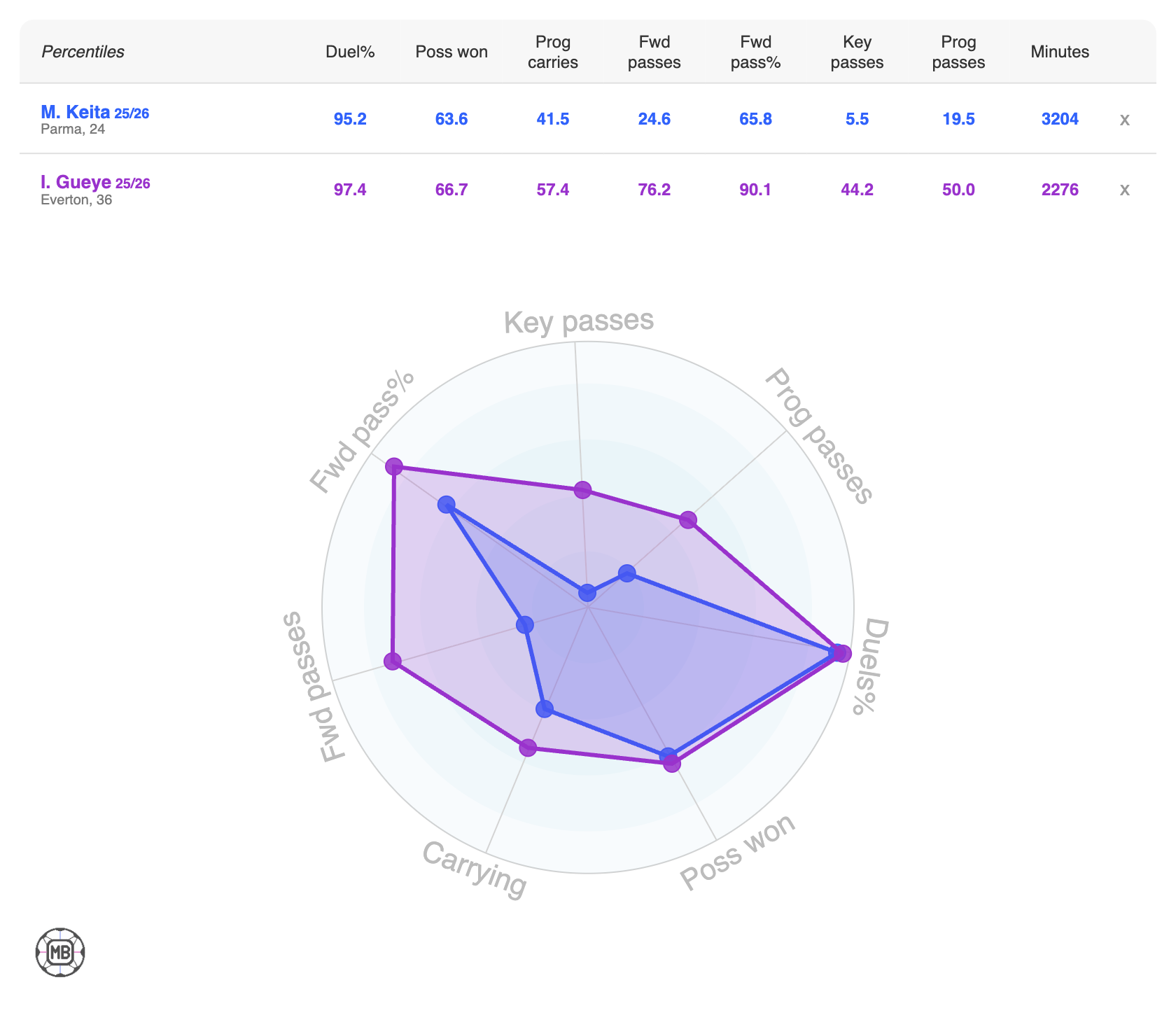 DataMB comparison of Idrissa Gana Gueye and Mandela Keita.