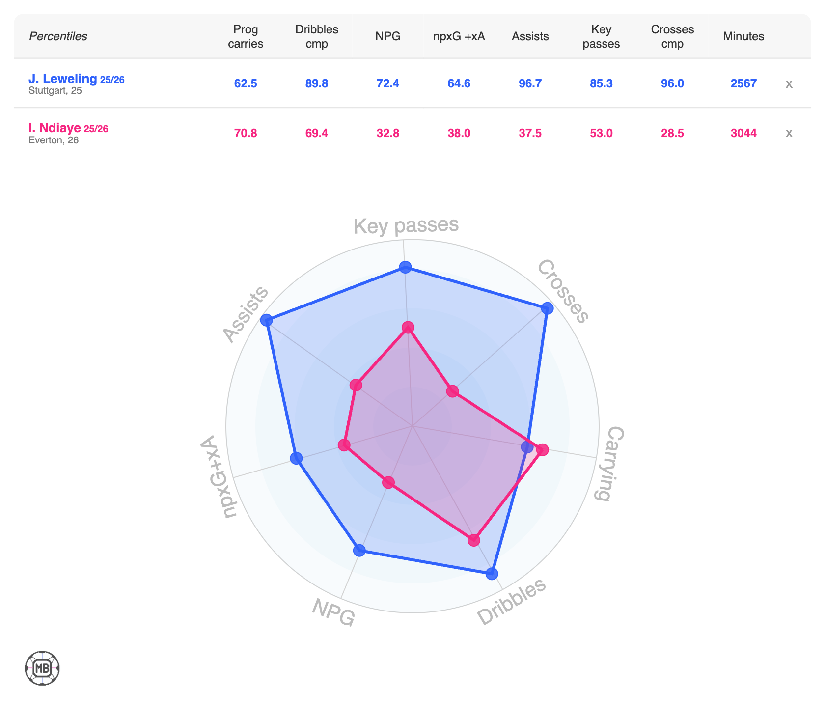DataMB comparison of Jamie Leweling and Iliman Ndiaye.