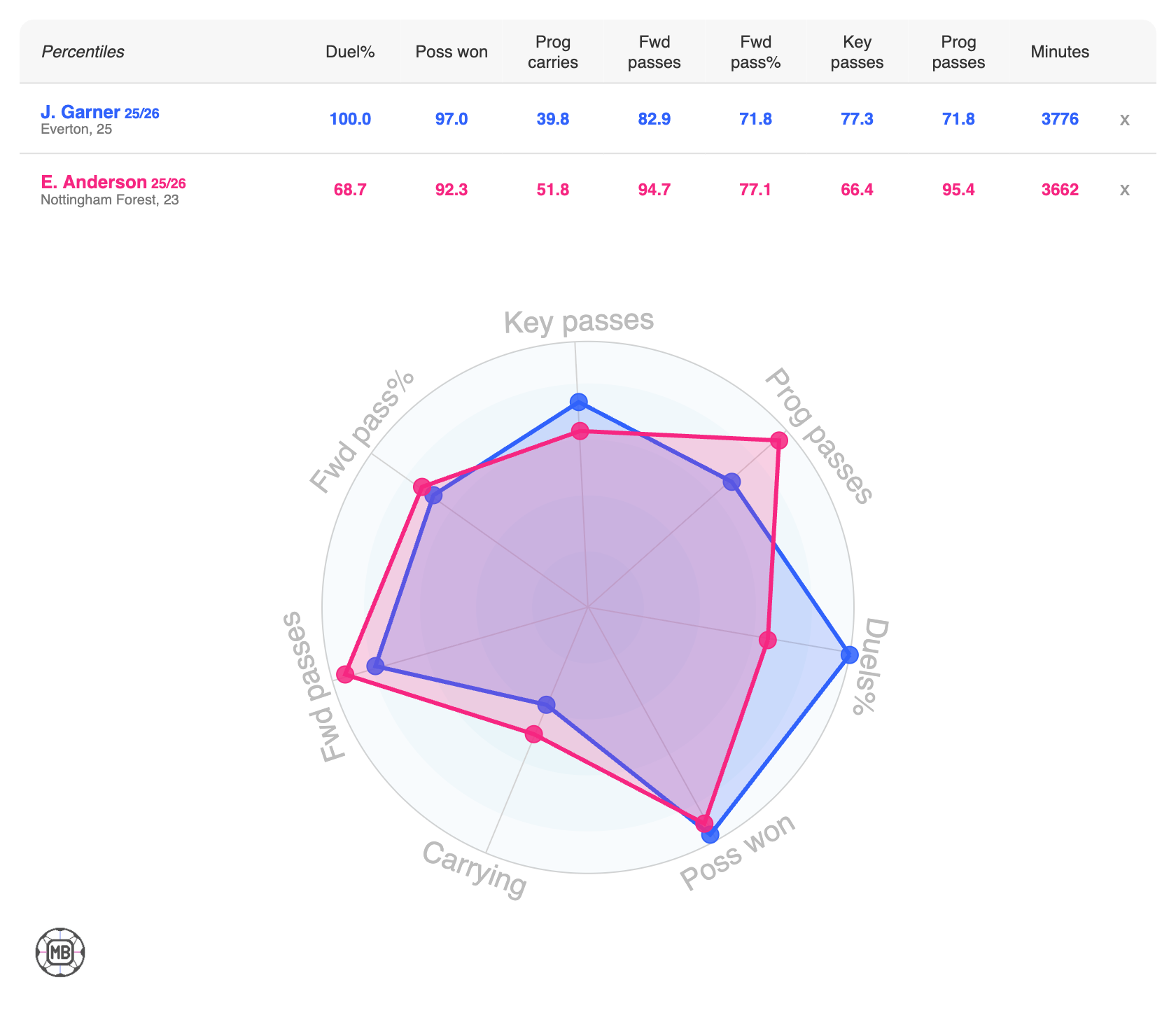 DataMB comparison of James Garner and Elliot Anderson.