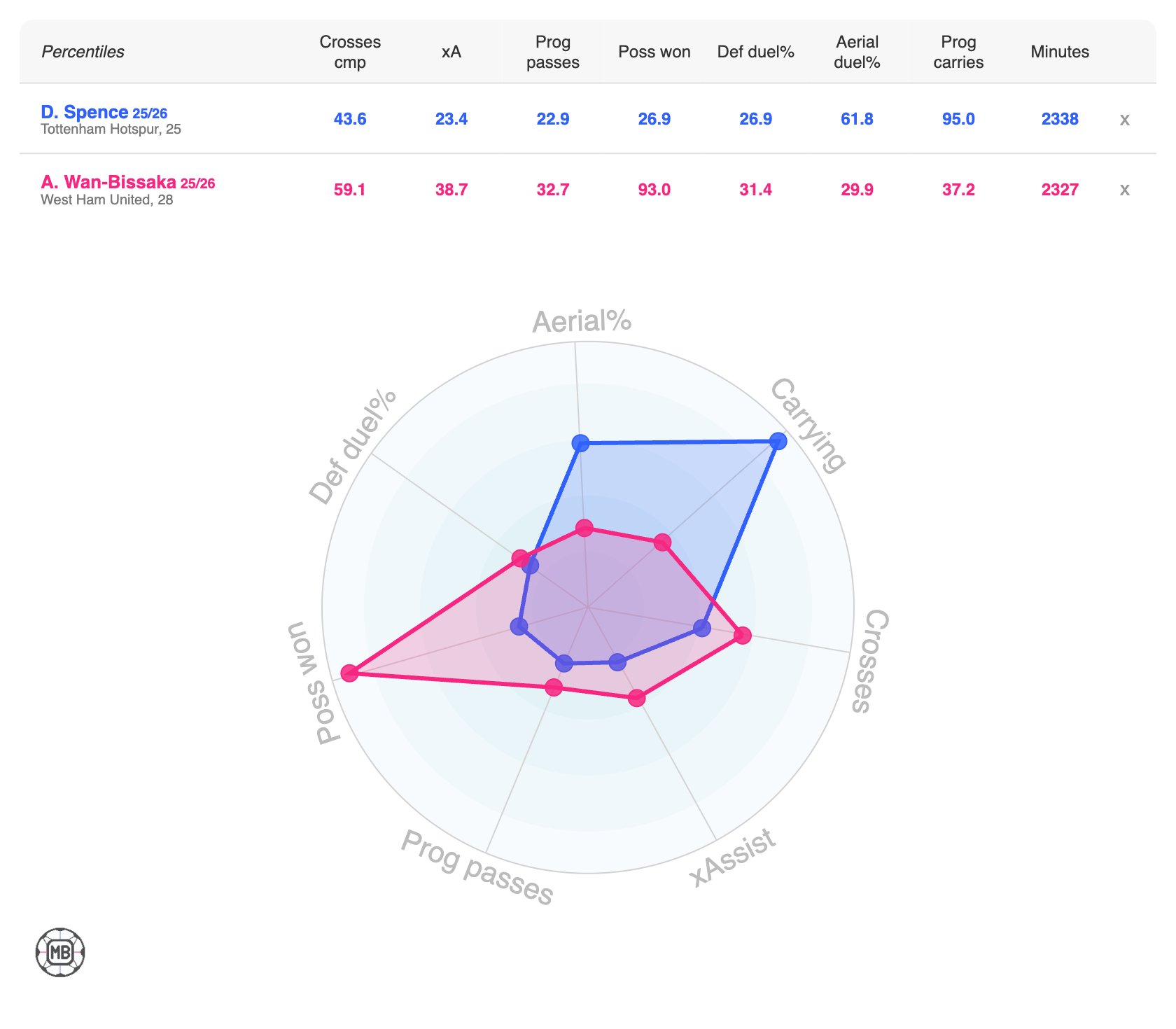 DataMB comparison of Djed Spence and Aaron Wan-Bissaka.