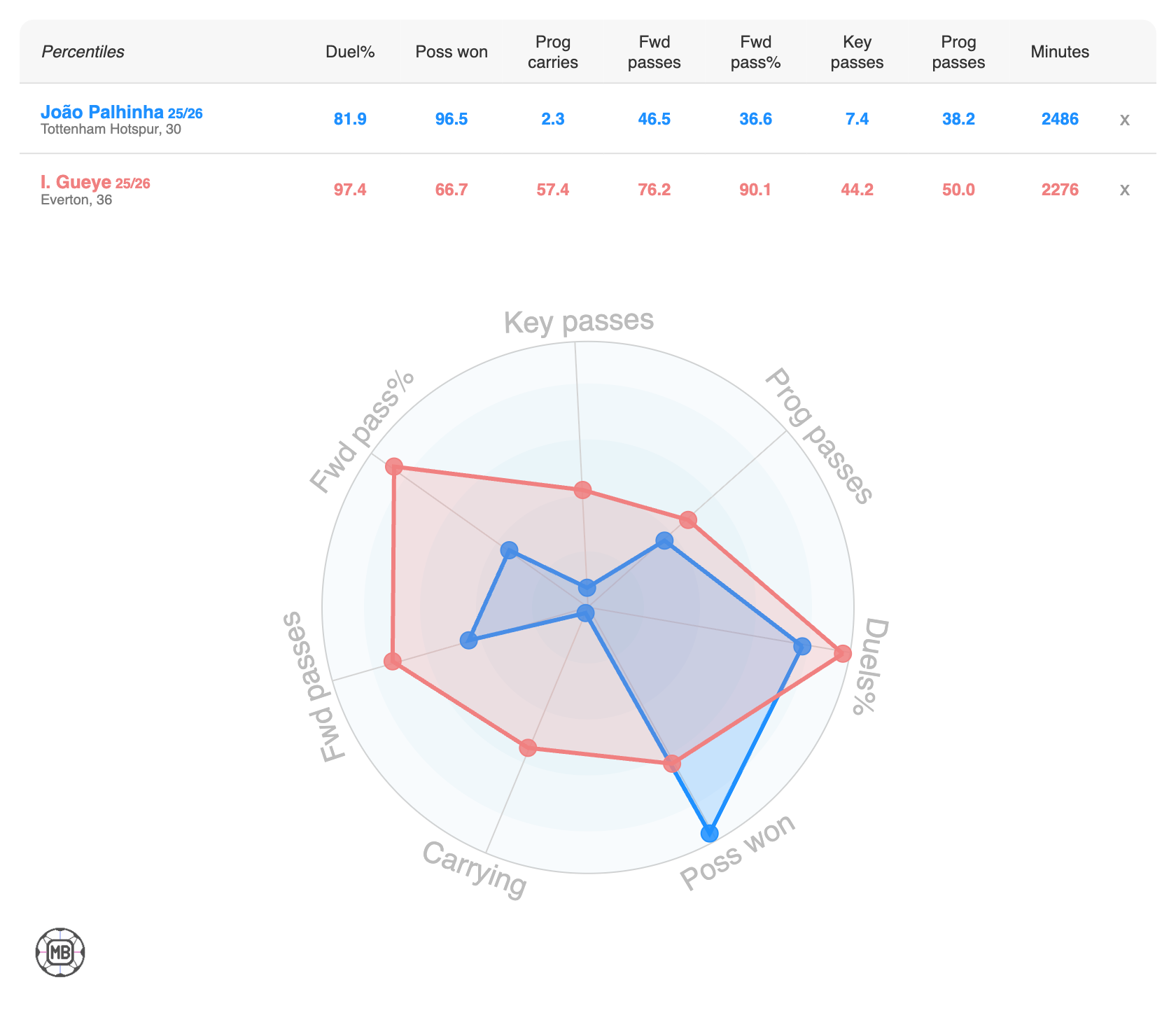 DataMB comparison of Idrissa Gana Gueye and Joao Palhinha.