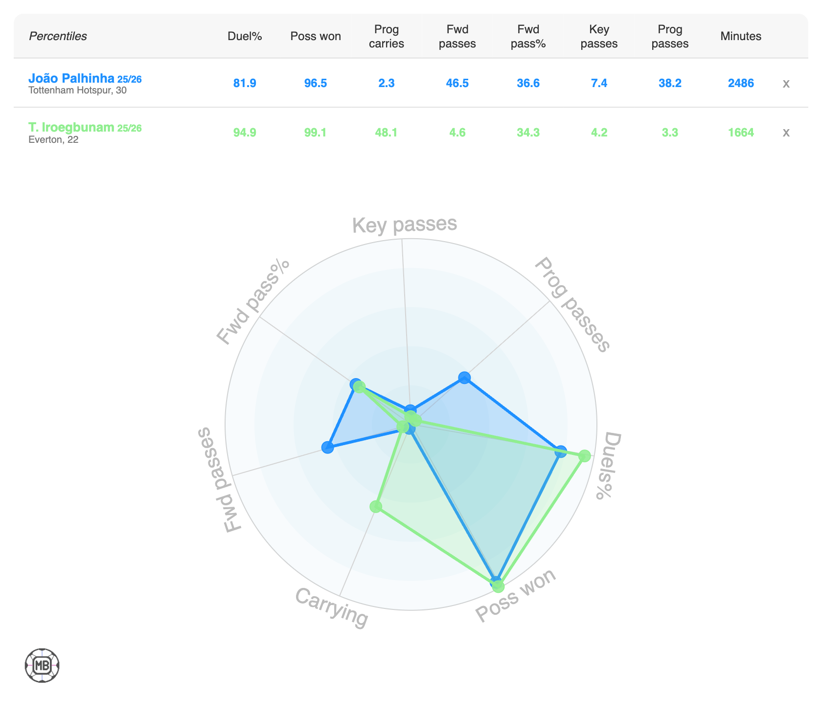 DataMB comparison of Tim Iroegbunam and Joao Palhinha.
