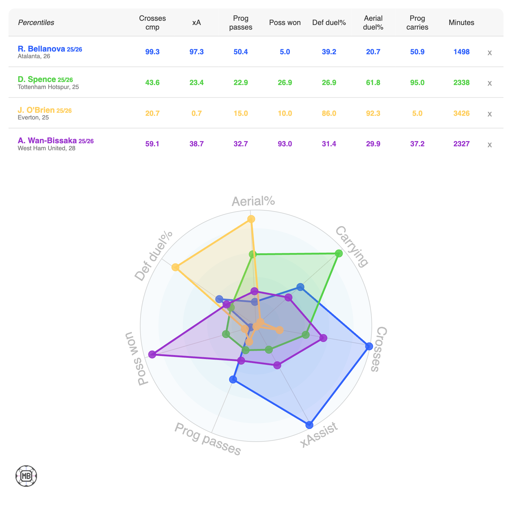 DataMB comparison of Raoul Bellanova, Jake O'Brien, Djed Spence and Aaron Wan-Bissaka.