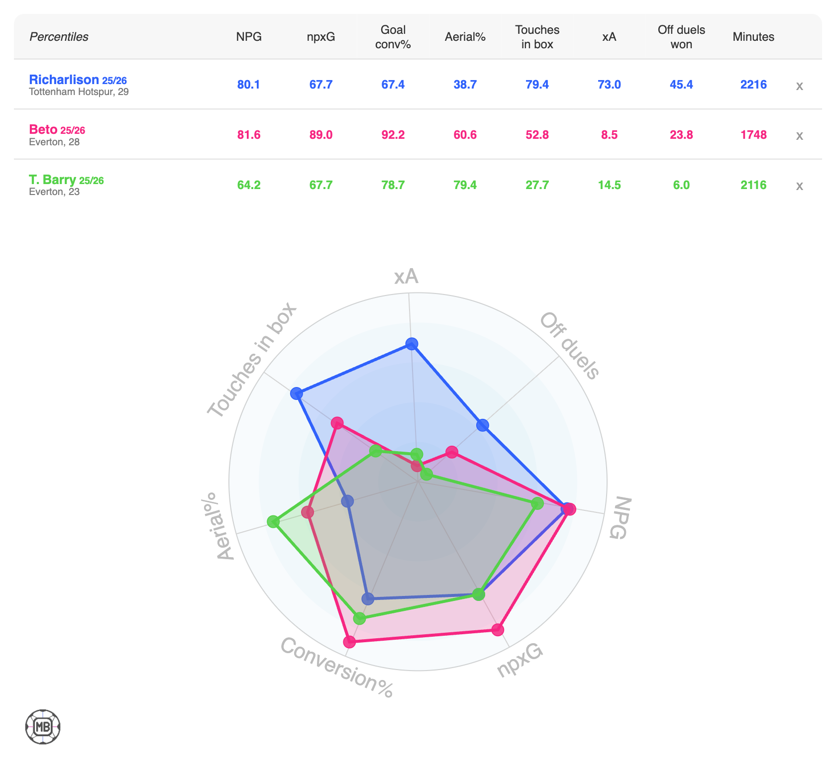 DataMB comparison of Richarlison, Beto and Thierno Barry.