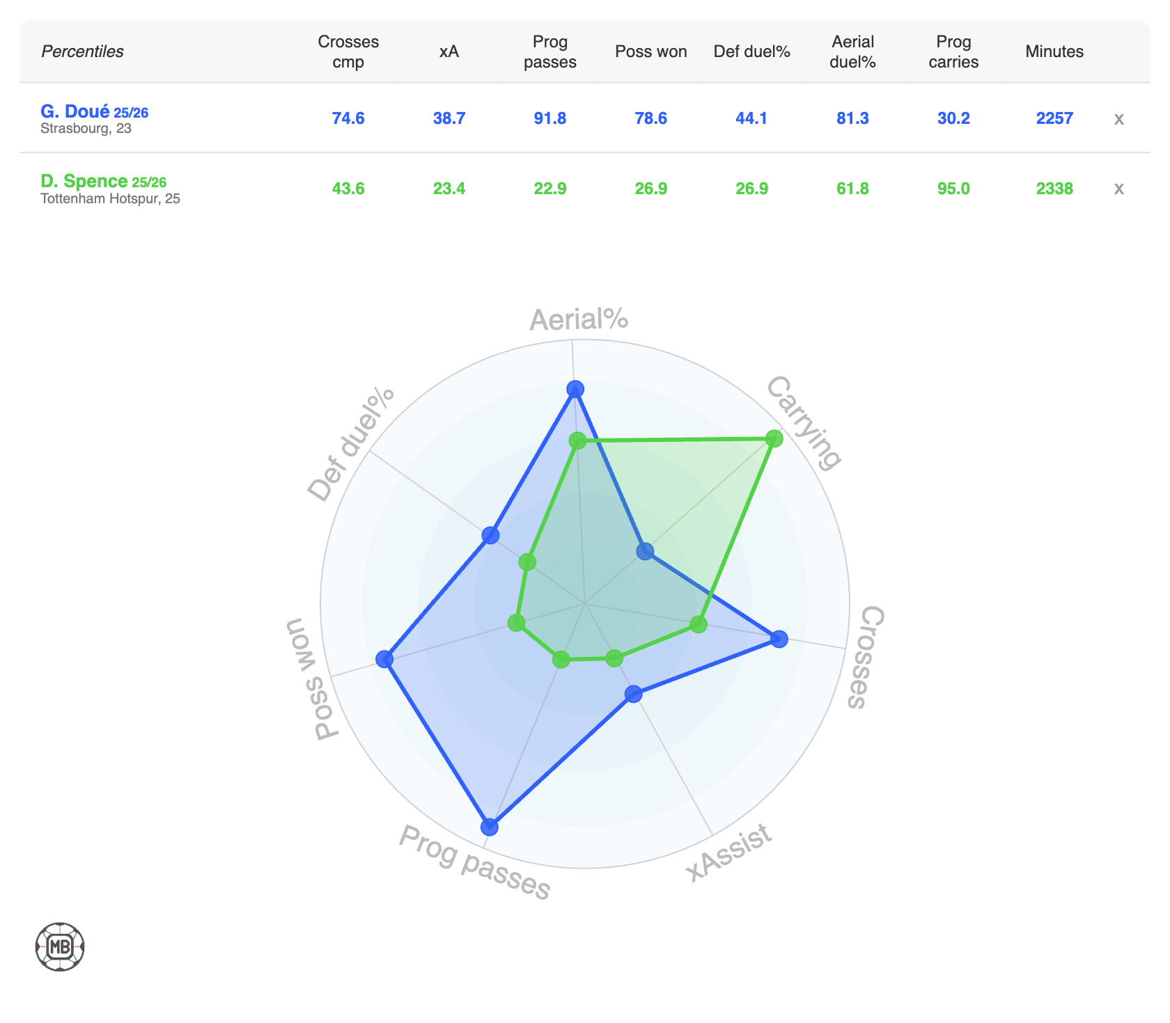 DataMB comparison of Guela Doue and Djed Spence.